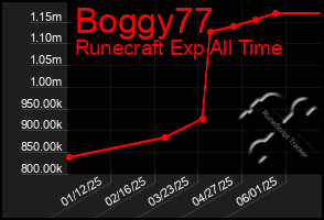 Total Graph of Boggy77