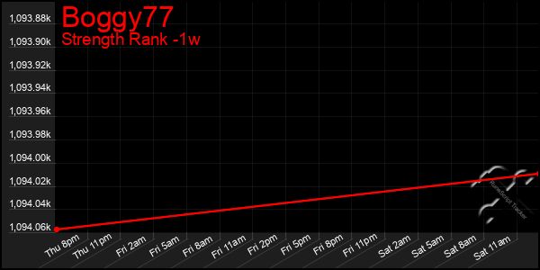 Last 7 Days Graph of Boggy77