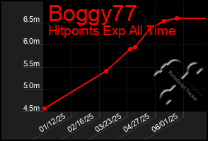 Total Graph of Boggy77