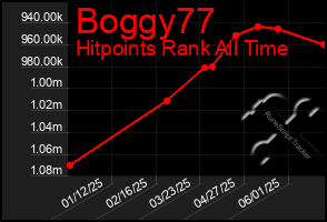Total Graph of Boggy77