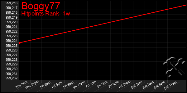 Last 7 Days Graph of Boggy77