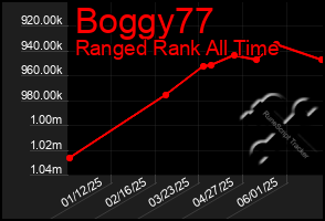 Total Graph of Boggy77