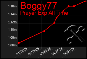 Total Graph of Boggy77