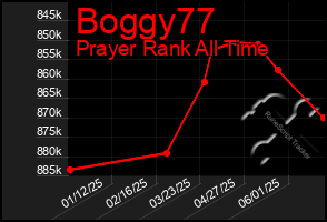 Total Graph of Boggy77