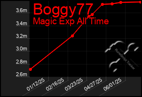 Total Graph of Boggy77
