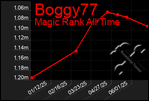 Total Graph of Boggy77
