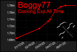 Total Graph of Boggy77