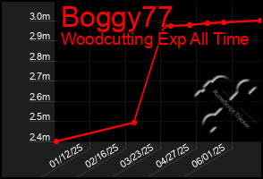 Total Graph of Boggy77