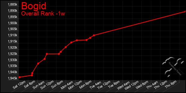 1 Week Graph of Bogid