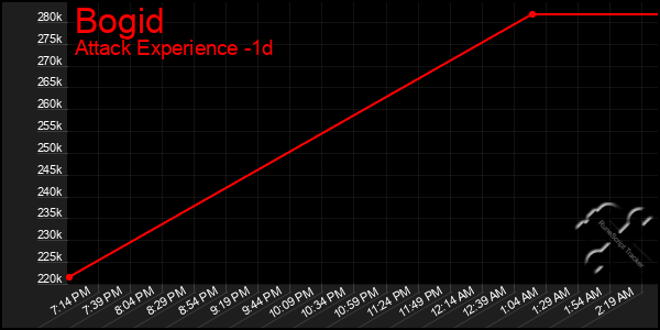 Last 24 Hours Graph of Bogid