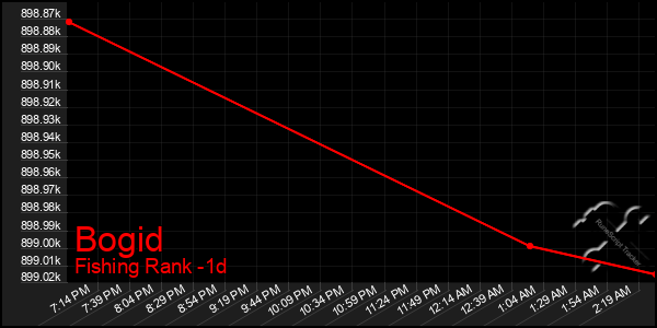 Last 24 Hours Graph of Bogid