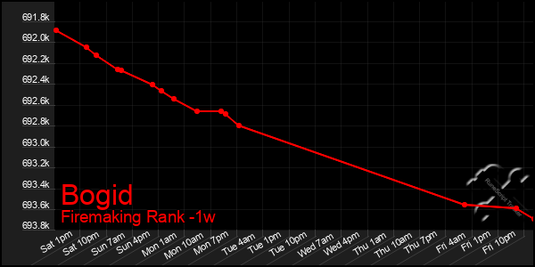 Last 7 Days Graph of Bogid