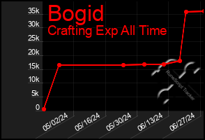 Total Graph of Bogid