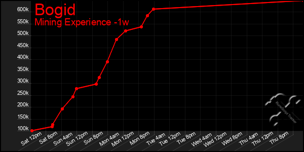 Last 7 Days Graph of Bogid