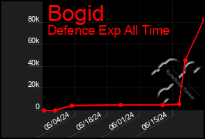 Total Graph of Bogid