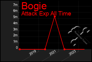 Total Graph of Bogie