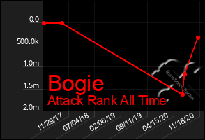 Total Graph of Bogie