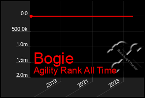 Total Graph of Bogie