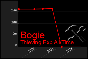 Total Graph of Bogie