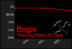 Total Graph of Bogie