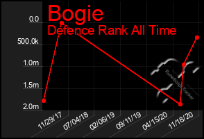 Total Graph of Bogie