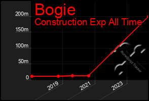 Total Graph of Bogie