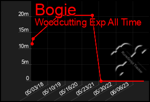 Total Graph of Bogie