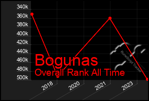 Total Graph of Bogunas