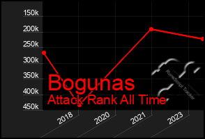 Total Graph of Bogunas