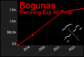 Total Graph of Bogunas