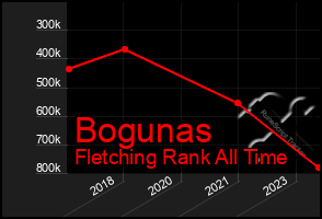 Total Graph of Bogunas