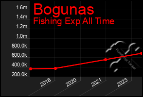 Total Graph of Bogunas