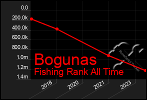 Total Graph of Bogunas