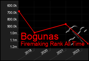 Total Graph of Bogunas