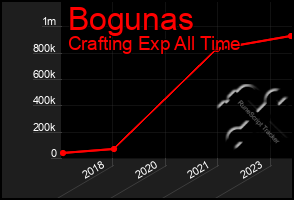 Total Graph of Bogunas