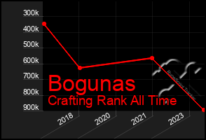 Total Graph of Bogunas