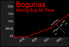 Total Graph of Bogunas