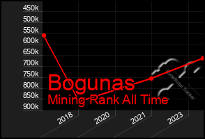 Total Graph of Bogunas