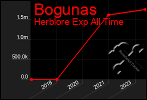 Total Graph of Bogunas