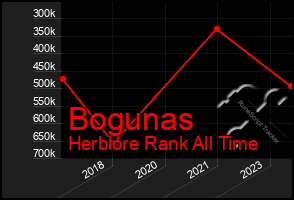 Total Graph of Bogunas