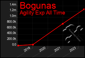 Total Graph of Bogunas