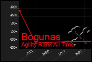 Total Graph of Bogunas