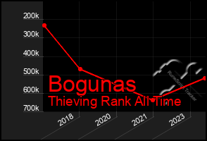 Total Graph of Bogunas