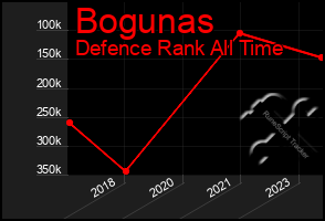 Total Graph of Bogunas