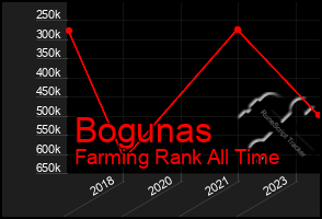 Total Graph of Bogunas