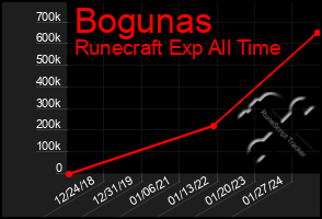 Total Graph of Bogunas