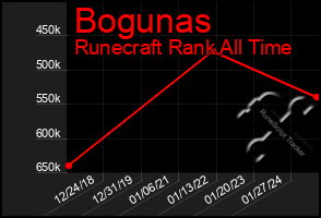 Total Graph of Bogunas