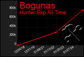 Total Graph of Bogunas