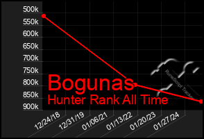 Total Graph of Bogunas