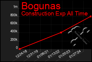 Total Graph of Bogunas